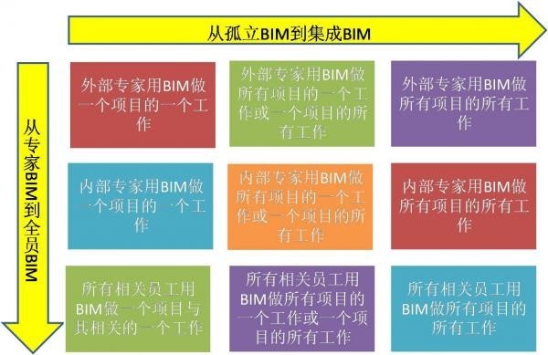 从设计到建成资料下载-BIM实施指南(八)-从专家BIM到全员BIM