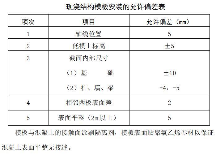 [新疆]铁路工程监理投标书(技术部分，115页)-现浇结构模板安装的允许偏差表