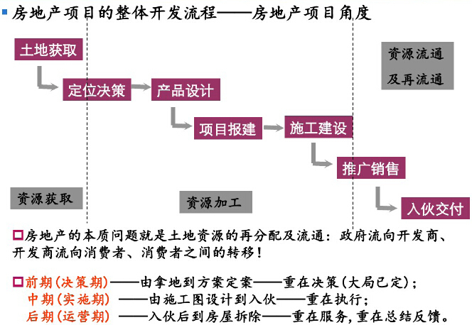 房地产开发经营与管理讲解(357页，附案例）-房地产项目的整体开发流程