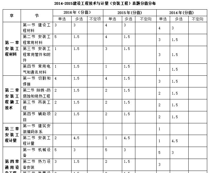 15年16年17年注册造价师（真题解析+核心考点手册+教材电子版)-造价安装速记手册——真题分值分布