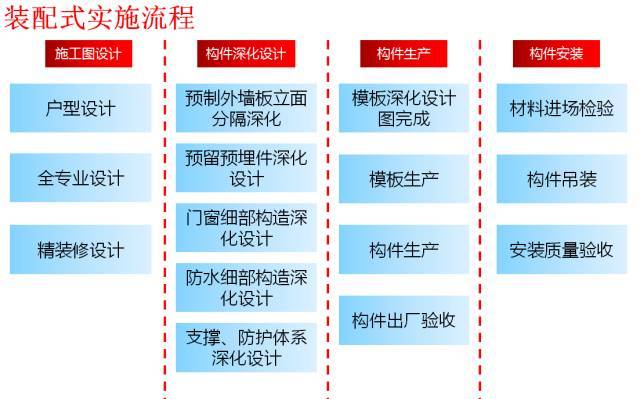 装配式建筑项目管理动画资料下载-万科装配式建筑项目管理实施要点总结，纯干货！