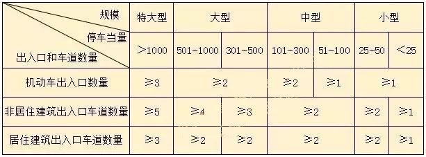 新规后，车库设计要点，画图避免犯错！！_23