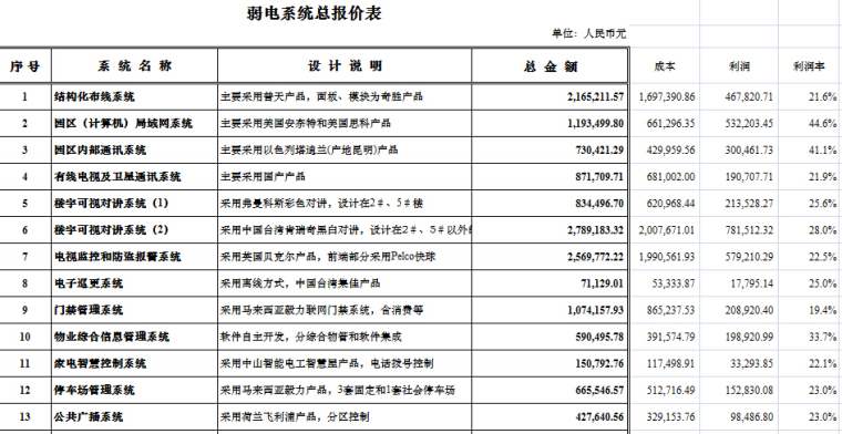 某国际公寓弱电工程报价书（清单模式）-全面清晰-弱电总报价