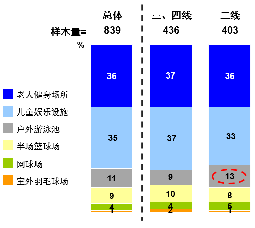 开发商要如何优雅下沉到三四线城市？_13