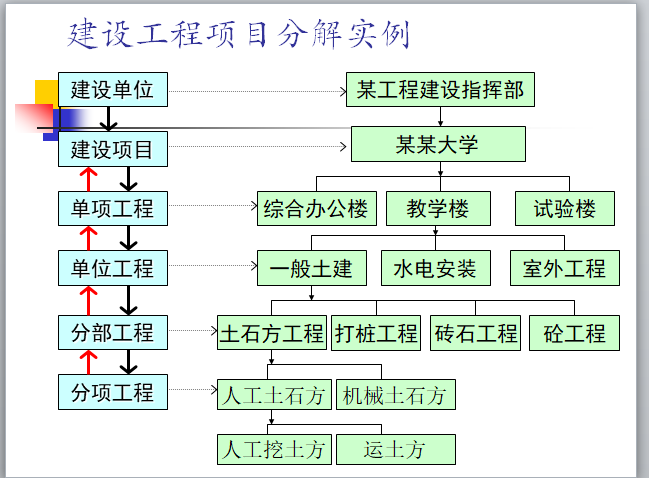 建设工程项目分解实例