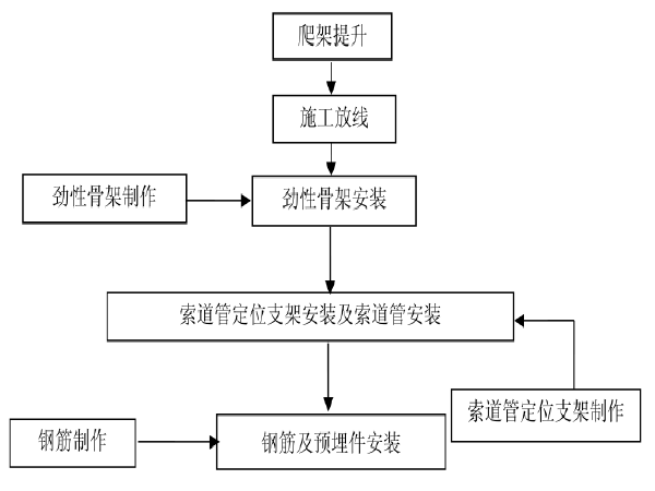 施工作业区CAD资料下载-特大桥梁4#墩塔柱钢筋施工作业指导书