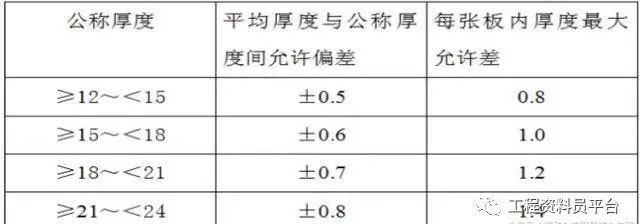 建筑材料进场需提供什么质量证明资料，应符合什么验收标准？_15