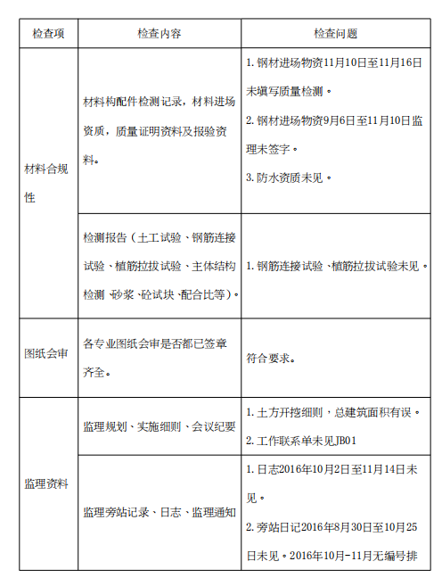 [上海]建筑工程第三方综合评估报告-资料及材料合规性