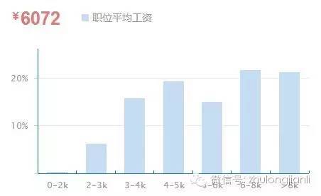 2016监理行业人气雇主TOP10，看看他们挣多少_23