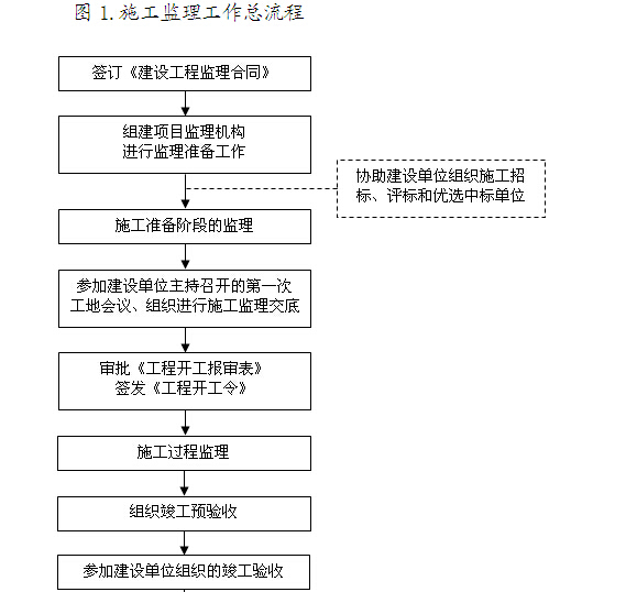 房屋建筑工程监理文件资料管理标准化指南（429页，图表丰富）-施工监理工作总流程