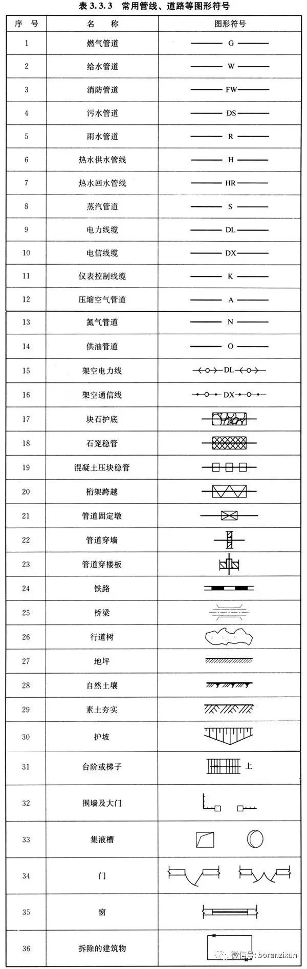 [燃气规范]燃气工程制图标准_7