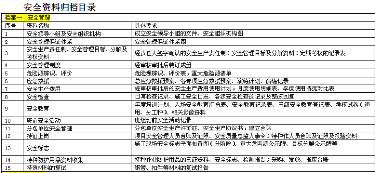 工程项目安全质量基础管理标准化实施细则（277页）-安全资料归档目录