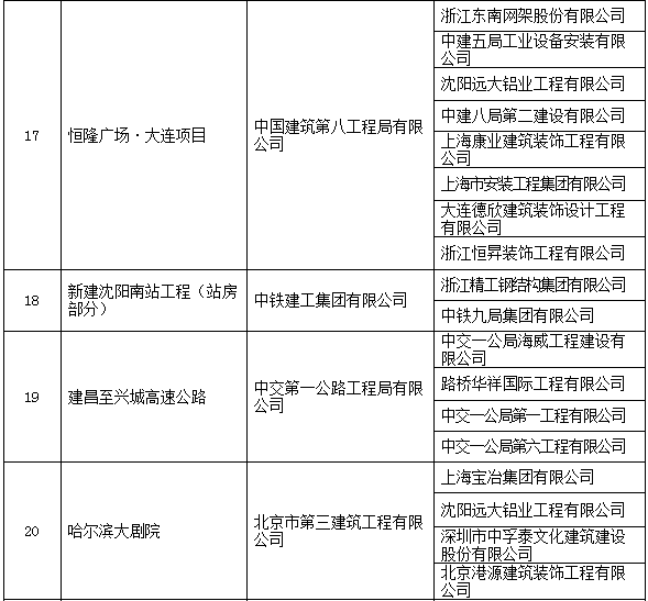 圈内大事：2017中国建设工程鲁班奖名单！有你参与的工程么？_5