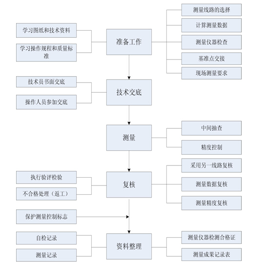 高层住宅楼工程质量策划书（附多图）-测量质量控制流程