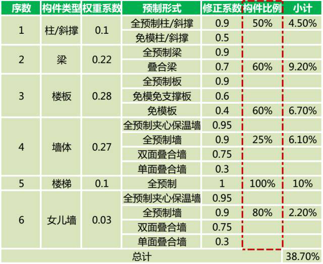 国家及各地预制率、装配率计算标准汇总-图片6