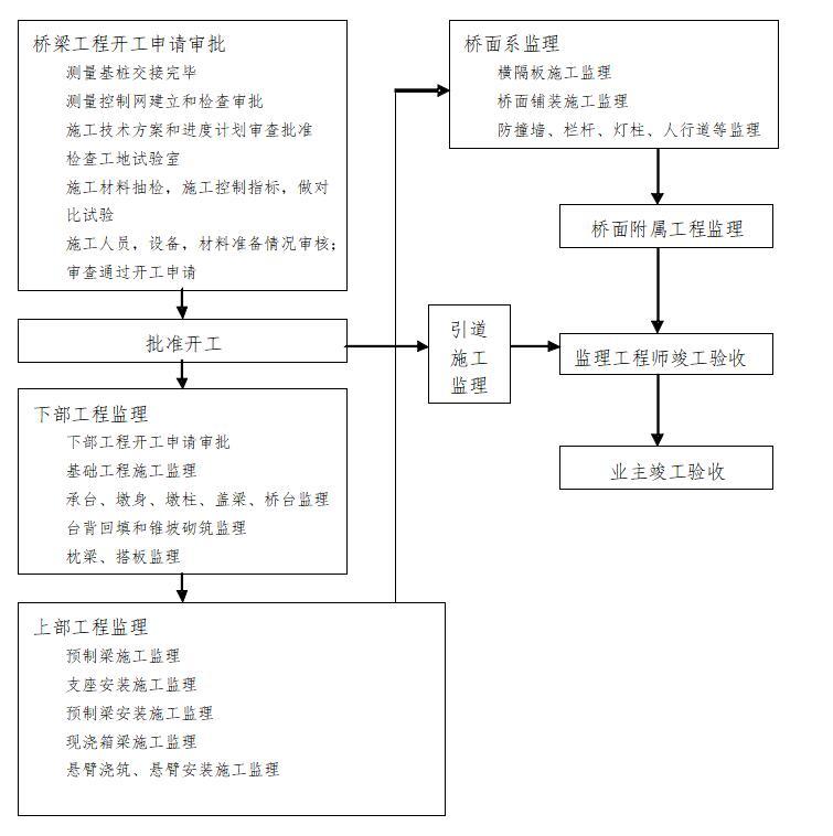 桥梁施工监理实施细则（共130页）-桥梁工程质量控制工作流程