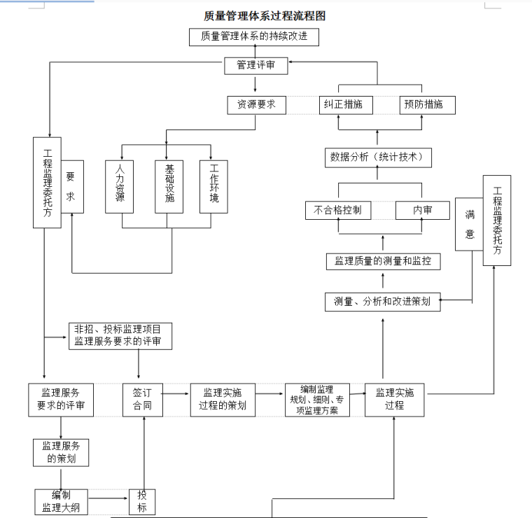 监理公司质量管理体系质量手册-57页-过程流程图