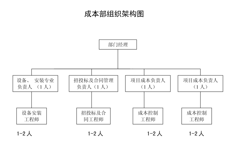 金地集团成本管理文件-全套（82页）-组织构架