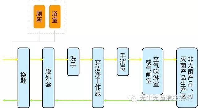 洁净门安装资料下载-洁净厂房的设施管理参考