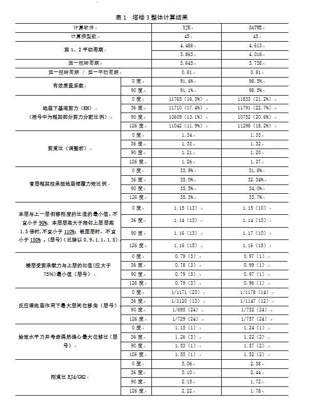 高层结构分析方法（一）：小震弹性分析工程案例_2