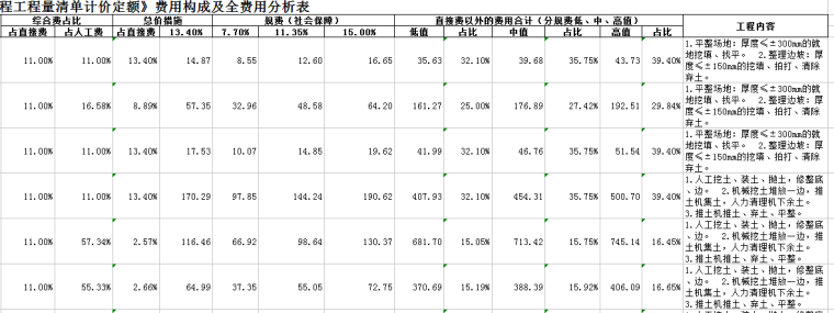 2015年《四川省房屋建筑与装修工程计价定额》费用构成及全费用分析表-2.png