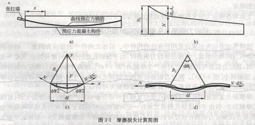 钢筋点焊造成强度损失资料下载-预应力及预应力损失计算