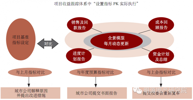 房地产项目运营管理“管”什么？_5