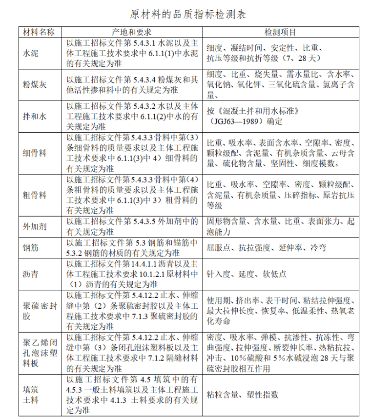 渠道工程监理实施细则（共22页）-原材料的品质指标检测表