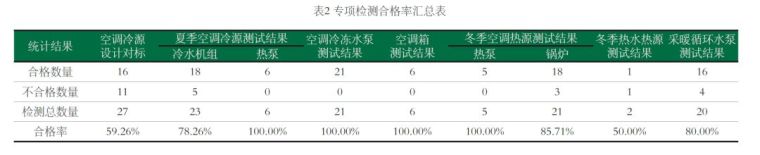 技术案例丨基于深度能源审计的上海星级酒店空调系统节能研究_8