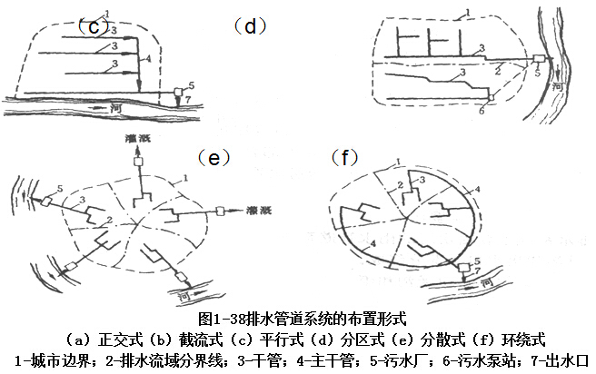 《市政管道工程施工技术》培训讲义395页PPT（开槽施工，不开槽施工，管廊施工）-排水管道系统的布置形式