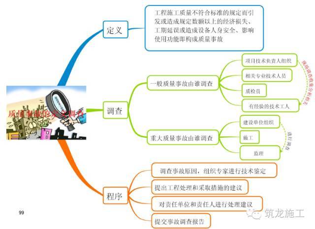 368页一建《建设工程项目管理》教材要点全整理_99