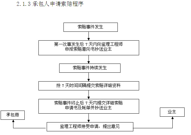 [山东]桥梁索道维修改造工程监理大纲（542页，内容丰富）-承包人申请索赔程序