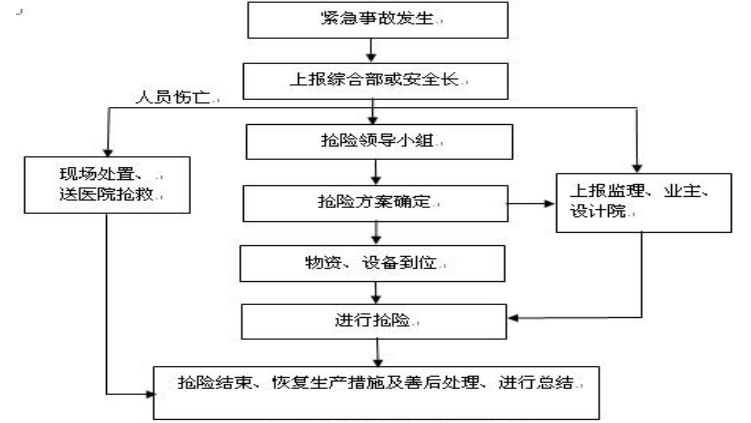 深基坑钢板桩应急预案资料下载-4米深基坑开挖应急预案