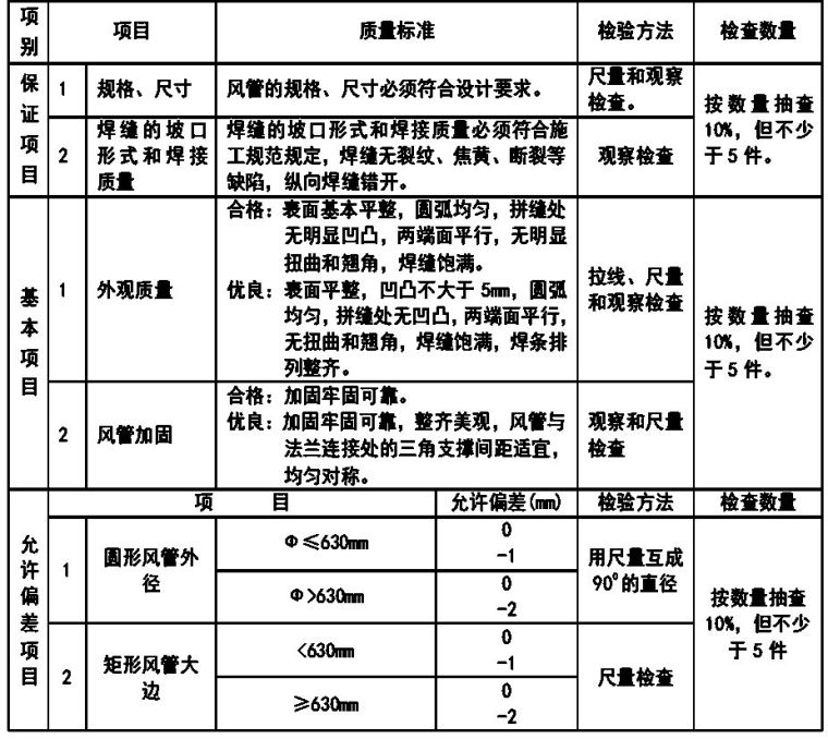 通风与空调安装工程施工质量监理实施细则参考手册_3