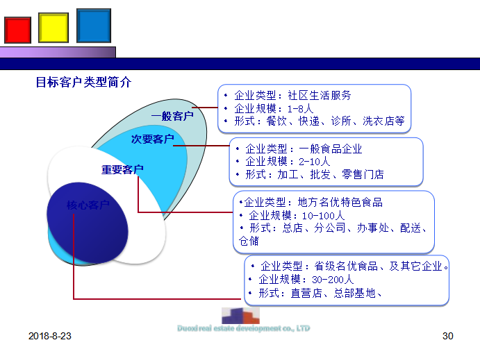 昆明劲华项目营销策划方案（共93页）-目标客户类型简介