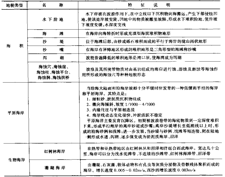 岩土工程资料下载-简明岩土工程勘察设计