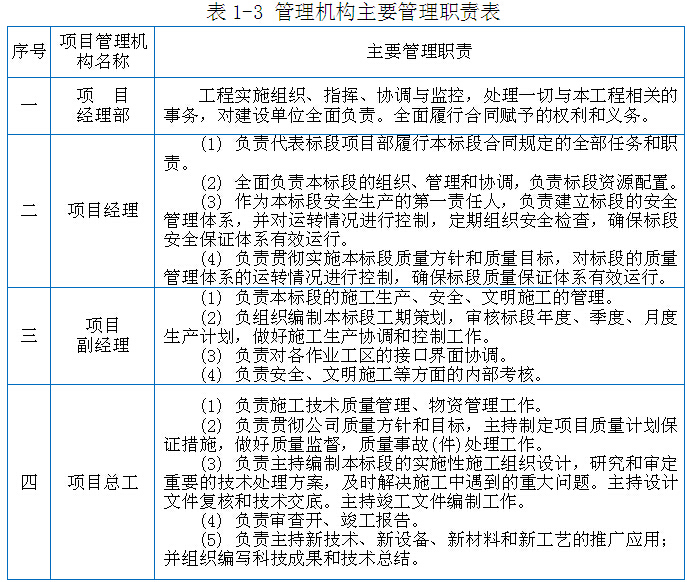 [新疆]公路桥梁建设项目总体施工技术方案（160页）-管理机构主要管理职责表