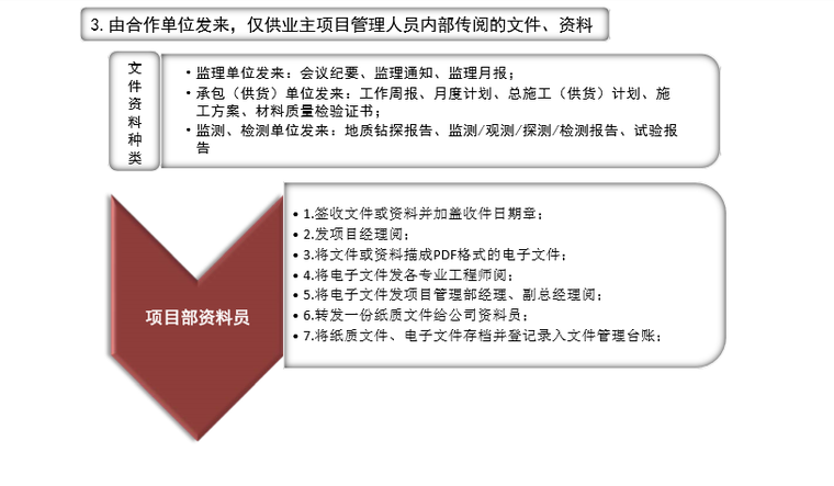 [资料管理]某房产公司工程资料管理流程（共16页）-仅供内部人员传阅的文件