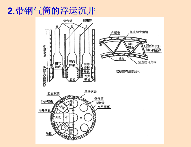 沉井基础及地下连续墙施工（共48页）_3