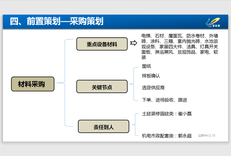 知名地产项目全过程程策划汇报版-164页-采购策划