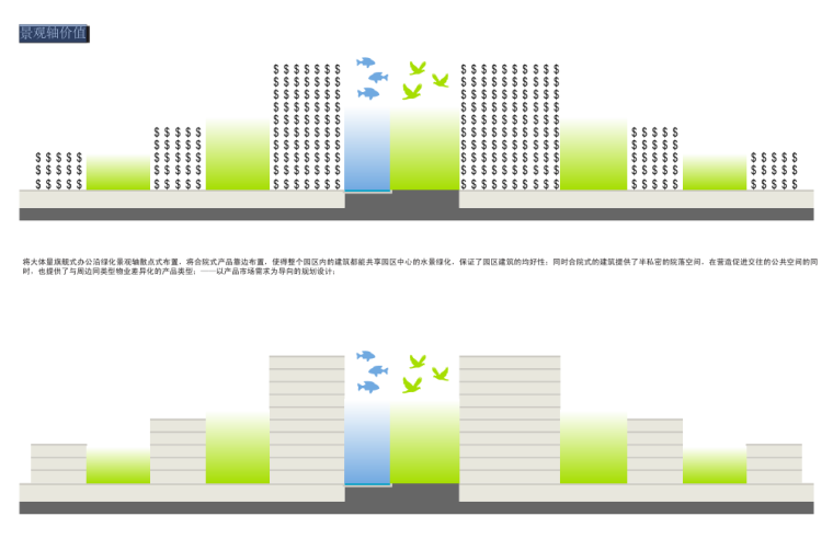 [江苏]某现代风格商业产业园建筑方案文本（PDF+100页）-景观轴价值