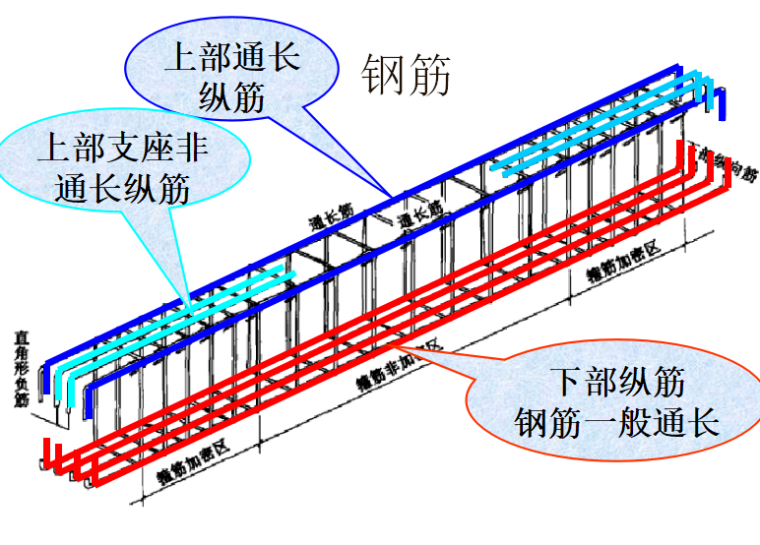 11G结构识图-梁-梁平法（共190页）_2