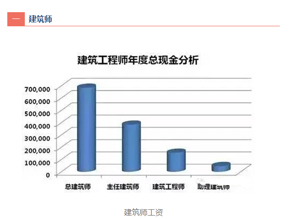 室内工种资料下载-2016建筑业各工种平均薪资一览 快看你拖后腿没？