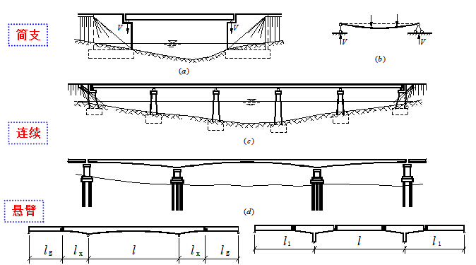 《混凝土梁桥和刚架桥》设计计算及施工技术PPT讲义634页-梁桥受力特点