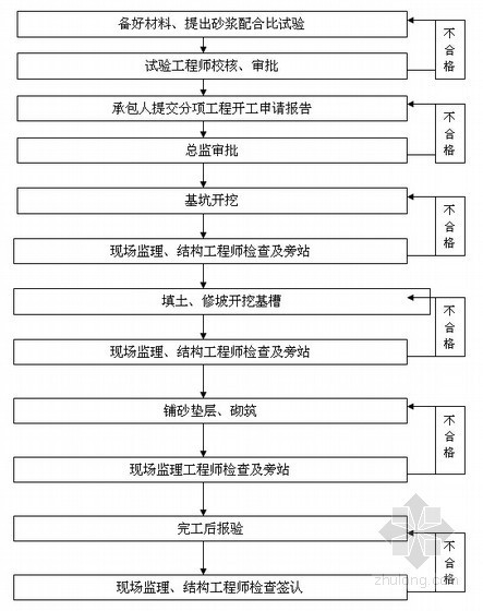 [江西]动物园内景观桥及给排水工程监理细则（包含道路）-档墙工程监理程序框图 