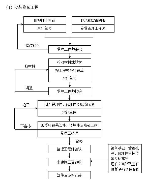 建筑工程监理质量控制流程图-建筑设备安装工程质量控制流程