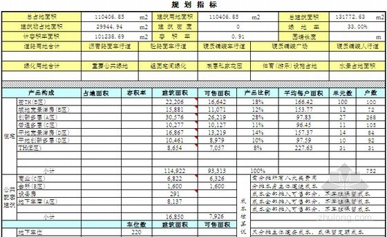 [上海]大型房地产项目开发成本测算实例（全套表格）-规划指标 