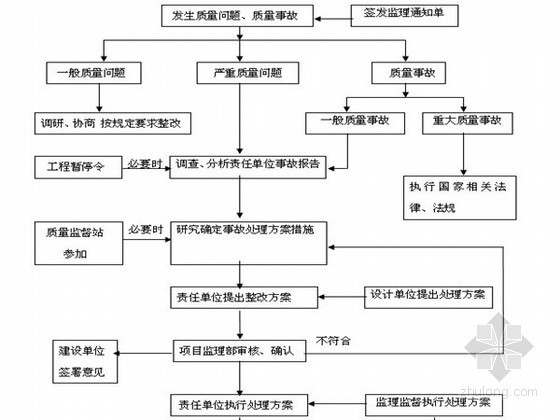 室外配套监理规划资料下载-道路排水及配套管线工程监理规划