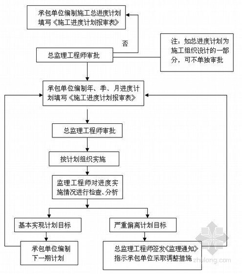 [广东]高层综合建筑工程监理大纲（包含水电）-工程进度控制的基本程序 