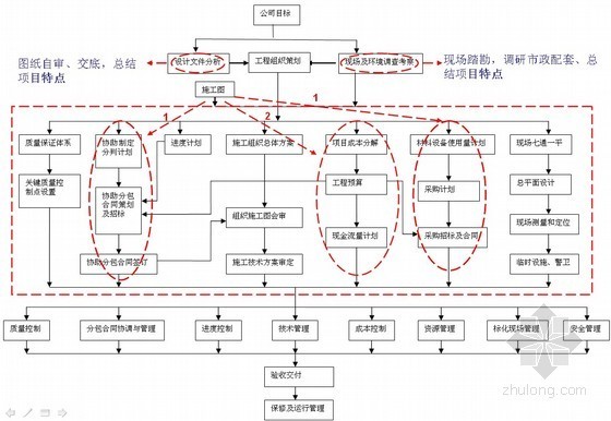 地产工程策划资料下载-知名地产建筑工程项目管理策划书培训讲义（53页）